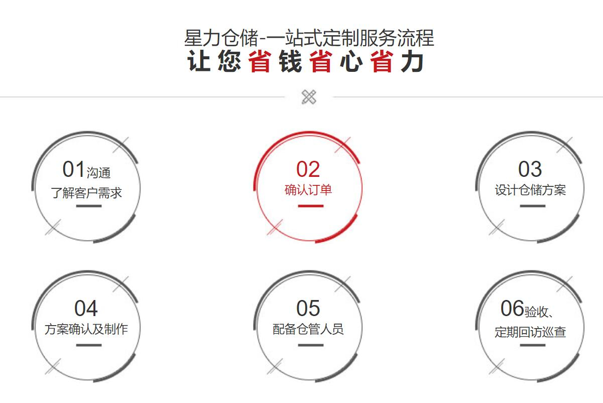 倉庫外包一站式服務(wù)